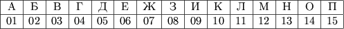 \begin{tabular}{|c|c|c|c|c|c|c|c|c|c|c|c|c|c|c|c|} \hline Р & С & Т & У & Ф & Х & Ц & Ч & Ш & Щ & Ь & Ы & Э & Ю & Я & - \\ \hline 16 & 17 & 18 & 19 & 20 & 21 & 22 & 23 & 24 & 25 & 26 & 27 & 28 & 29 & 30 & 31 \\ \hline \end{tabular}